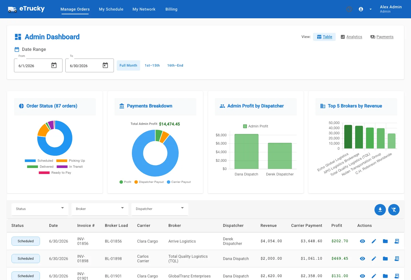 The real eTrucky Admin Dashboard, showing delivery status distribution, the payments breakdown, admin profit by dispatcher, top brokers by revenue, and the order management table.